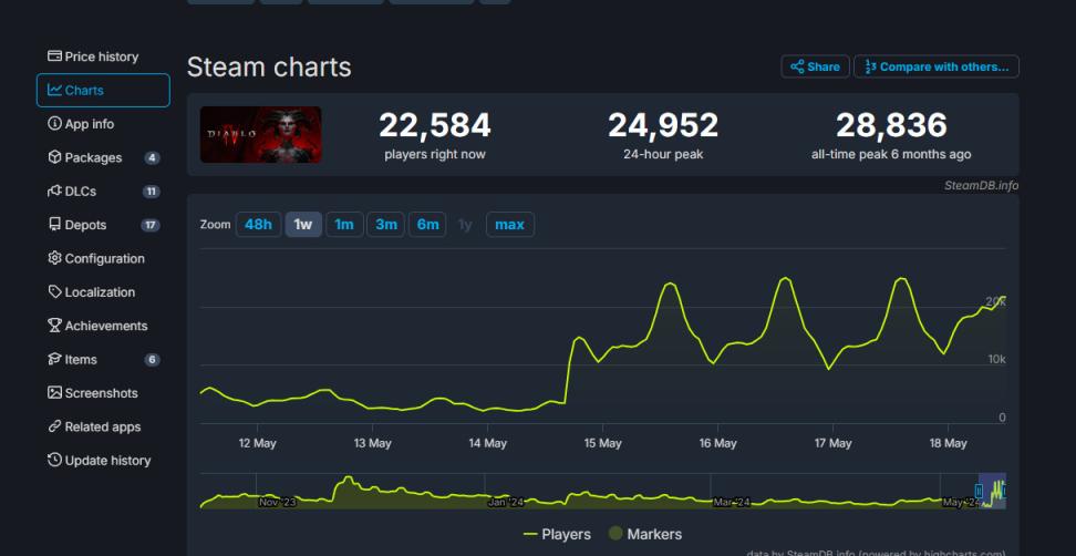 《暗黑4》Steam评价好转 现已是“多半好评”(图2) 《暗黑4》Steam评价好转 现已是“多半好评”(图2)
