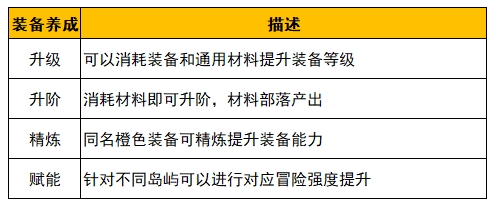 《野蛮人大作战2》姬动测试新的养成规则介绍(图2)