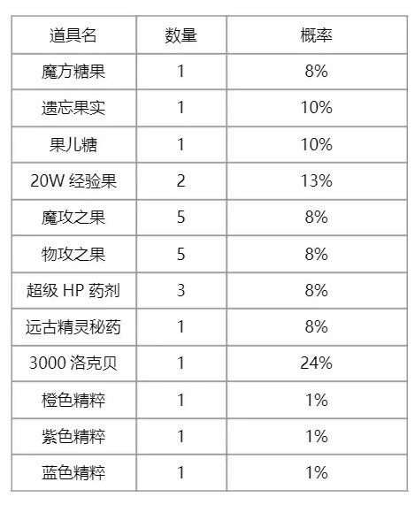 《洛克王国》伊西希斯获取方法(图3)