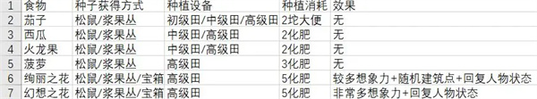 《从零开始：梦境》食物获取方法大全(图3)