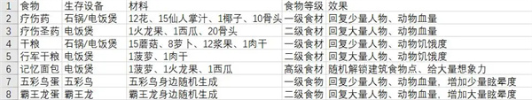 《从零开始：梦境》食物获取方法大全(图6)