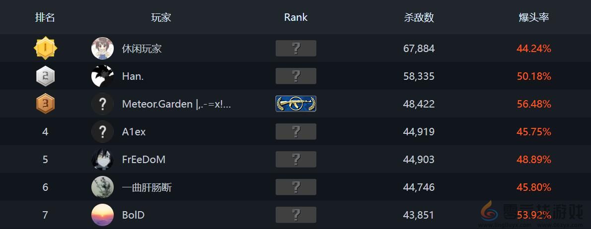 csgo排行榜位置(图5)