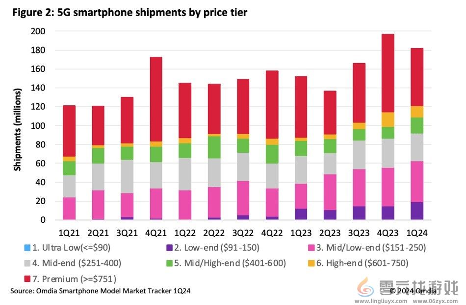 5G智能手机芯片2024Q1出货量 联发科超越高通登顶(图3)