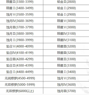 永劫无间段位重置规则介绍(图3)