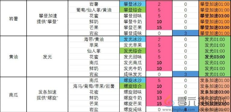 塞尔达传说 智慧的再现螺旋冰沙制作方法(图2)