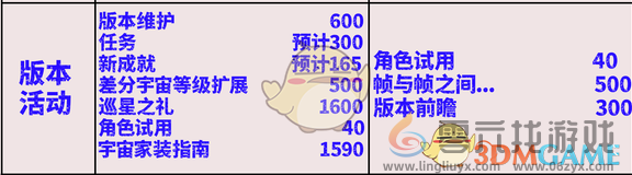 崩坏星穹铁道2.7其他活动类可获取星琼一览(图1)