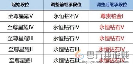 王者荣耀S39赛季段位继承图一览(图2)