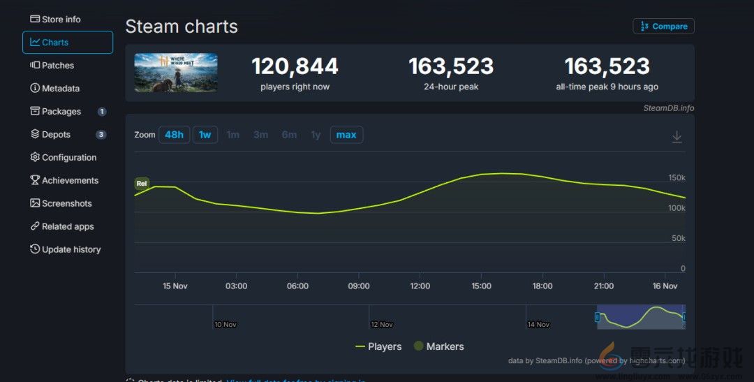 《燕云十六声》海外版上线 Steam首发峰值超16万(图1)