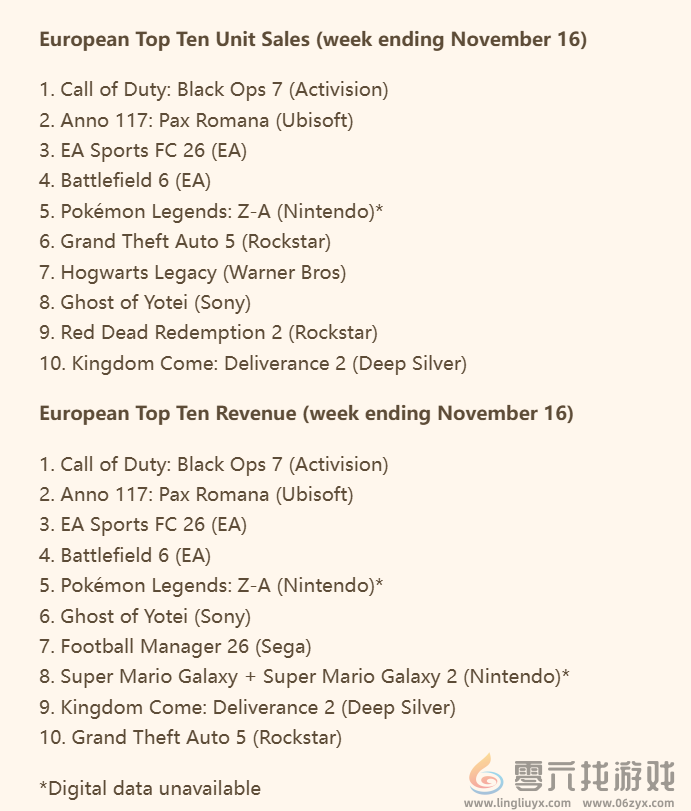 《使命召唤：黑色行动7》欧洲首发周销量不及《战地6》六成！(图2)