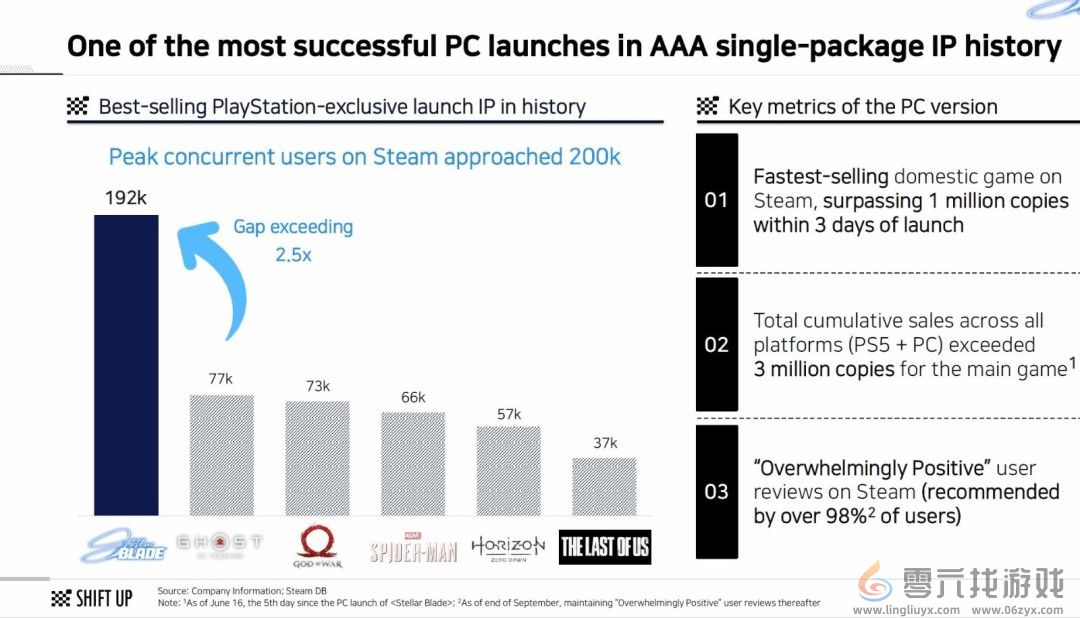 《剑星》成为PC上首发销量最高的PS独占单机(图2)