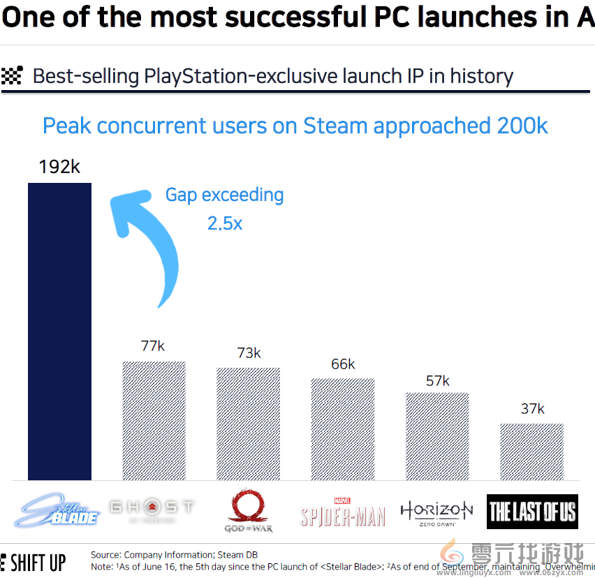 《剑星》开发商Shift Up股权结构公开 腾讯持股34%(图4)