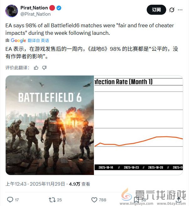 《战地6》反作弊已成功拦截240万次作弊 发售第一周98%比赛没有作弊(图3)