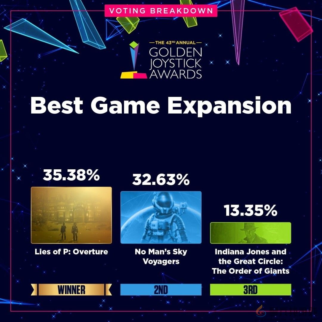 金摇杆最受期待游戏投票数公布 《GTA6》险胜《巫师4》(图3)