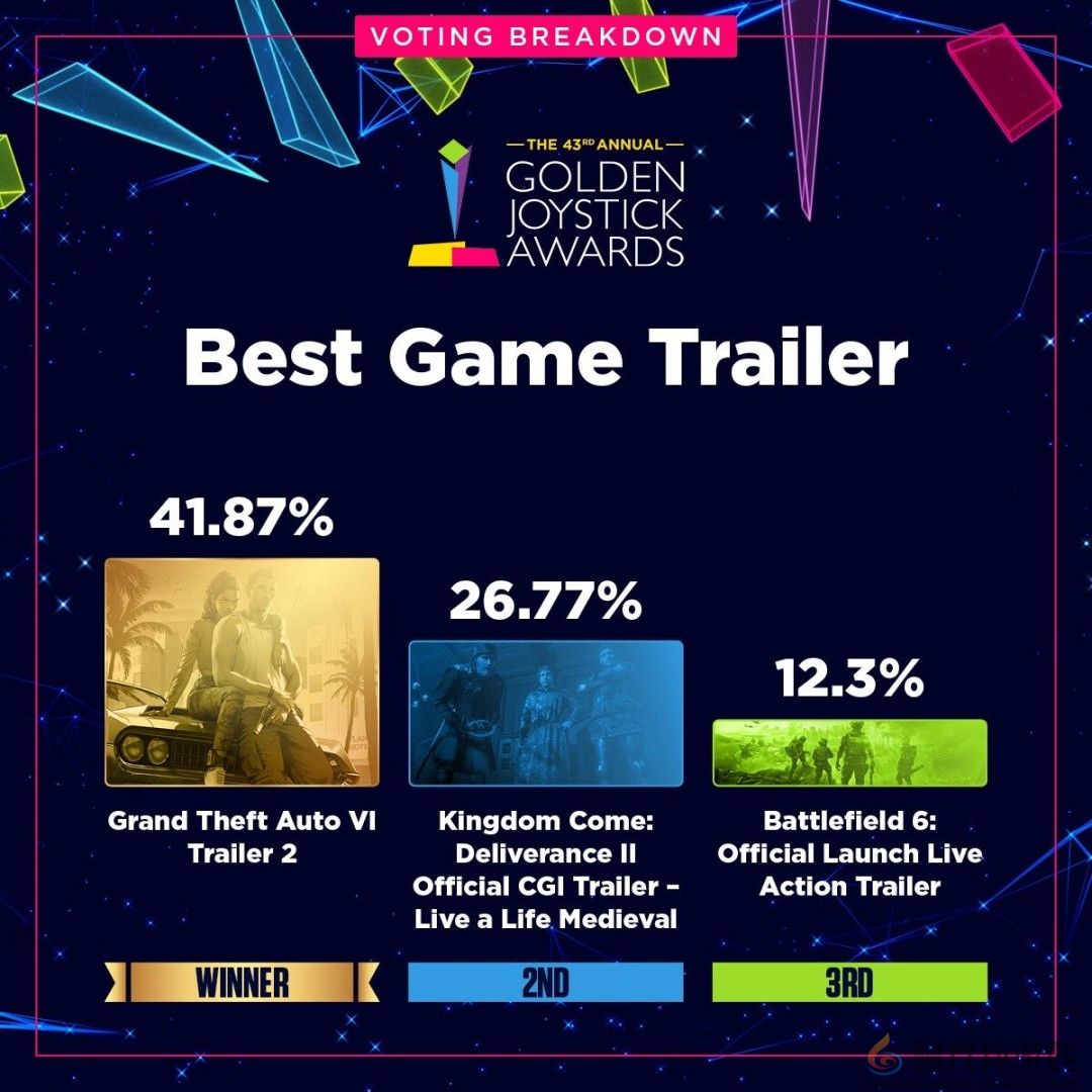 金摇杆最受期待游戏投票数公布 《GTA6》险胜《巫师4》(图11)